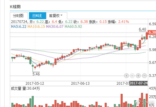 申能股份(600642)反攻势头明显,后市连连暴涨!