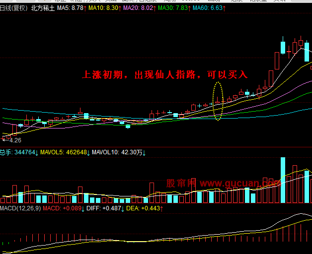 大盘还处于弱势反弹的震荡期内,而北方稀土(600111)已处于上涨的初期