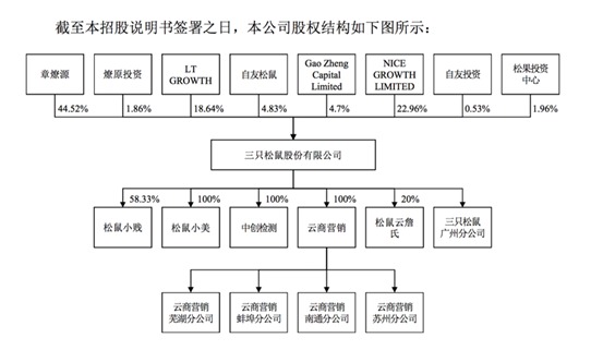 三只松鼠年收44亿冲刺上市 到底如何做到的?