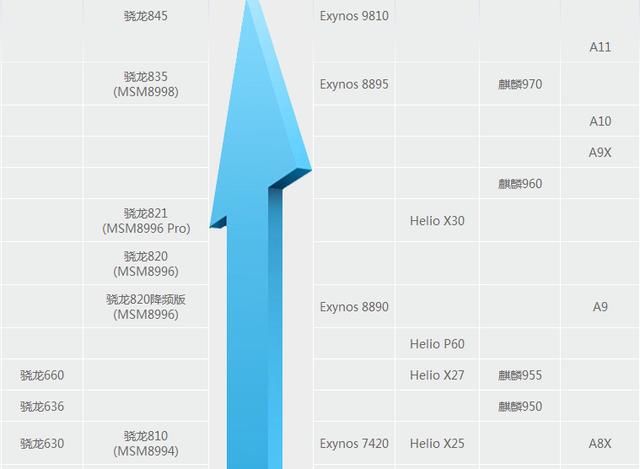 详细排行榜如下 骁龙845,三星9810苹果a11骁龙835,三星8895,麒麟970