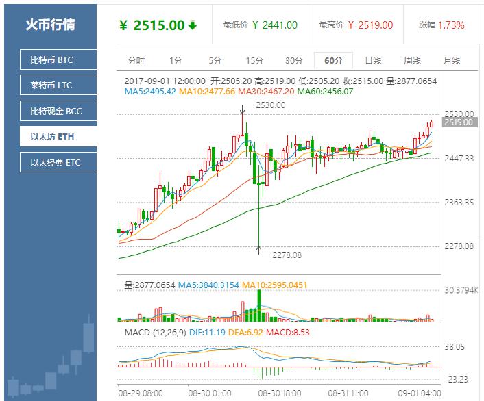 eth以太坊行情小时图来自火币网