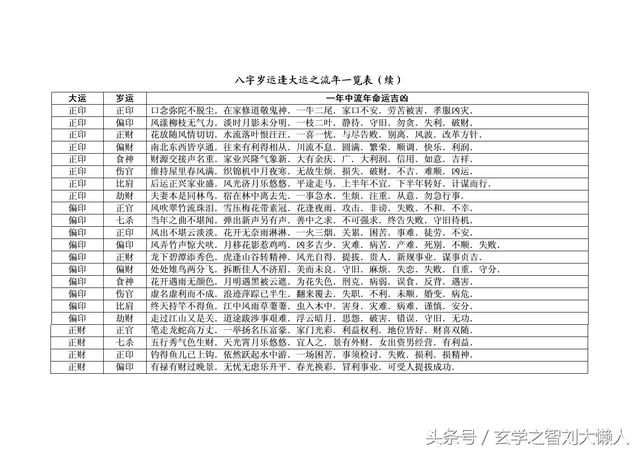 八字流年命运吉凶自查表