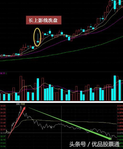 主力6种洗盘的手法,学会了有望找到牛股(干货)