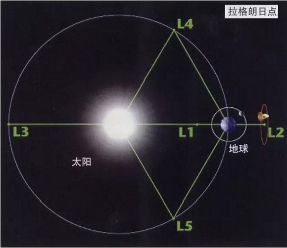 日地第一拉格朗日点(图片来源于网络)