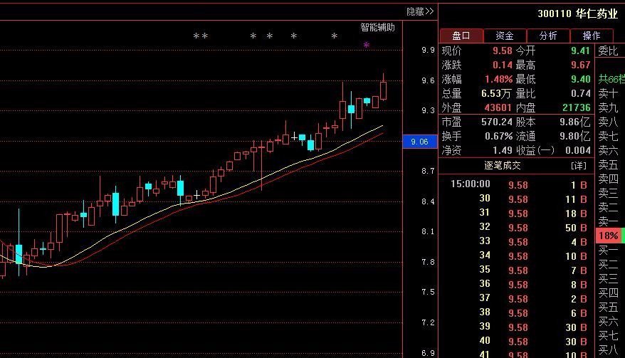 华仁药业300110 主力强势杀入,昔日王者再度归来?