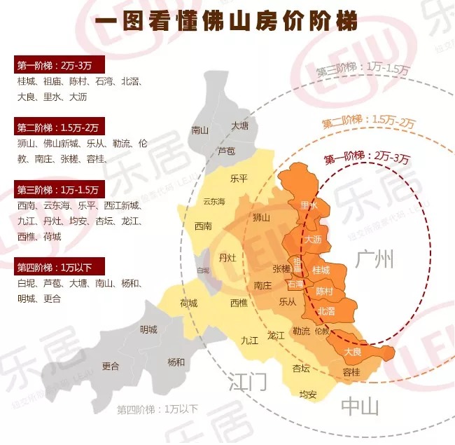 一图看懂限购下的佛山房价,地价,万元以下的都不多了