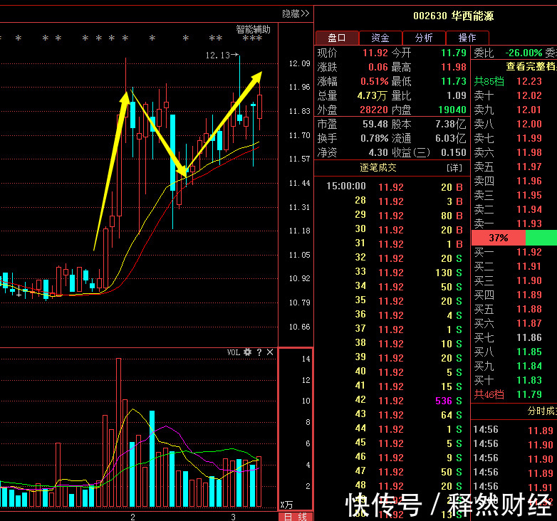 牛股分享: 股票趋势:股价在主力成本线上方,股价处于上升通道 资金