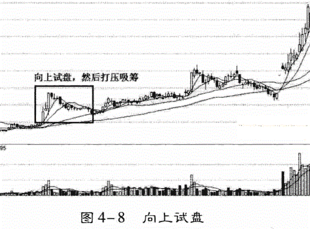 什么是庄家试盘?此文讲透,散户记熟可少走十年弯路!