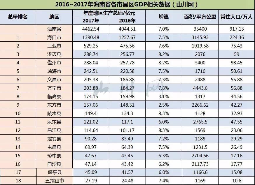 2017年海南各市县gdp:仅次于厦门岛的中国房价第二高岛屿