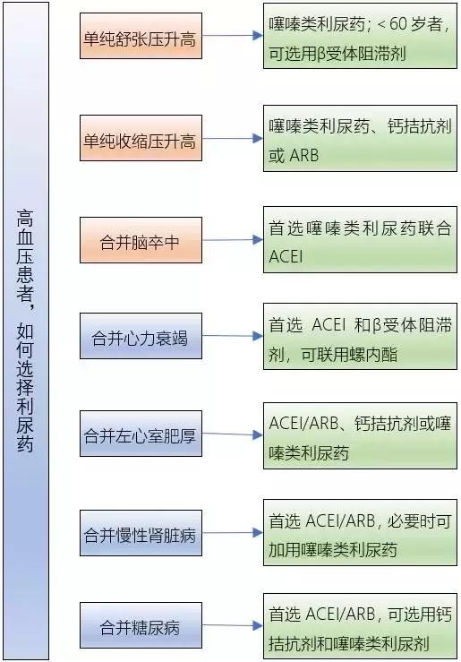 氢氯噻嗪和吲达帕胺,这5点你一定要知道!