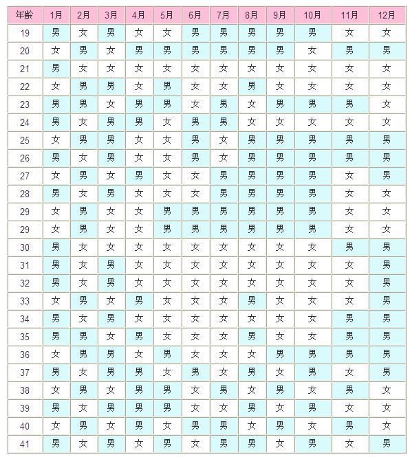 年龄(虚龄)怀孕月份(农历)
