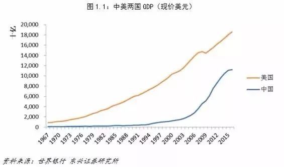 37万亿的差距,我们预测中国的经济总量超过美国仍需十年以上的时间.