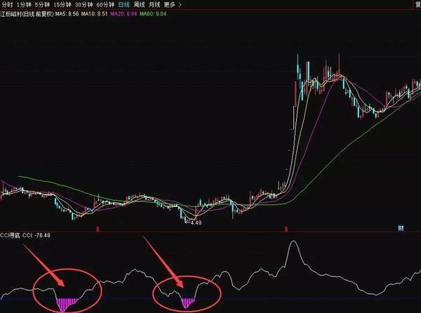 通达信优化的cci寻底幅图公式 源码 股票拉升前都会有的特征