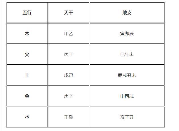 八字命理学习 天干地支五行对照表