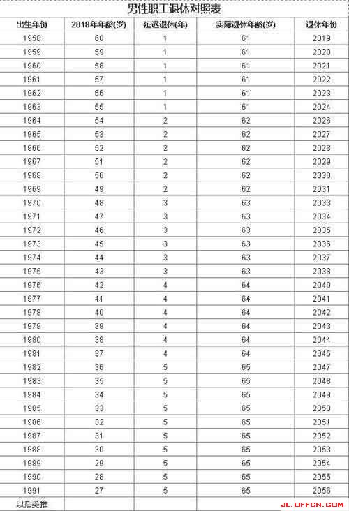 2018退休年龄_延迟退休最新规定 退休年龄将影响70后和80