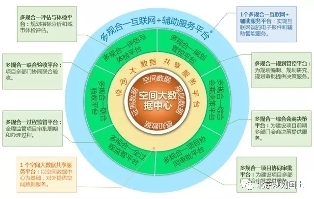 政务云上的"多规合一"会商平台服务建设项目相关的13个委办局,对项目