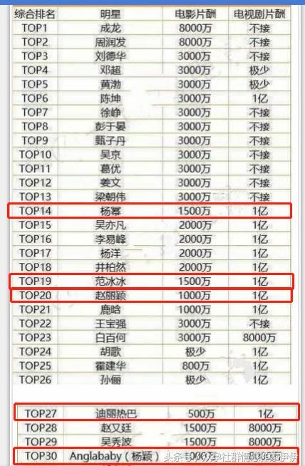 当红女明星中,杨幂的片酬权力排在第14名;范冰冰排在第19名;赵丽颖