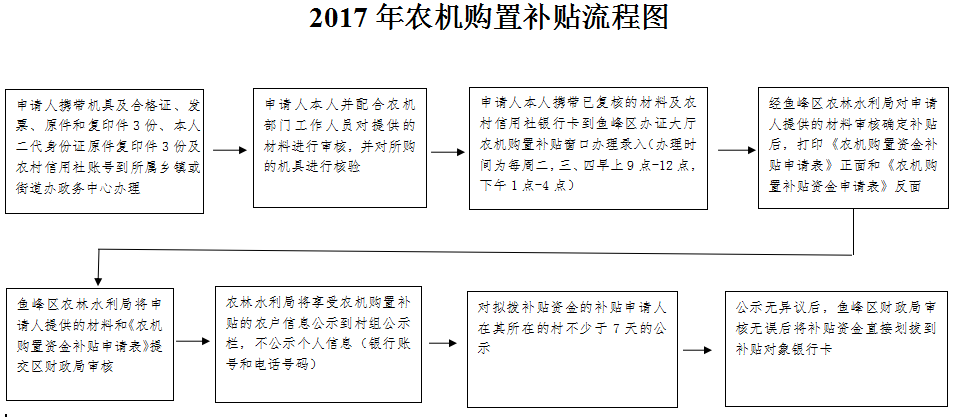 2017年农机购置补贴流程图