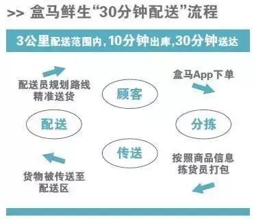 商界头条|盒马鲜生:马云新零售战略的成功