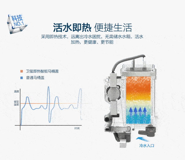 这款海尔卫玺智能马桶一体机h2搭载海尔专利防电墙技术,将安全放在第