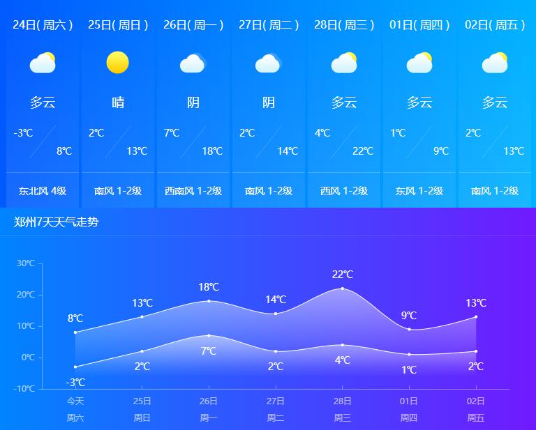郑州天气:今日郑州气温骤降仅8℃ 未来局地有降雨