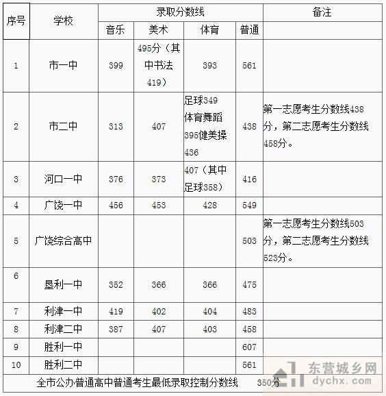 2018年公办普通高中学校录取分数线较去年呈降低态势