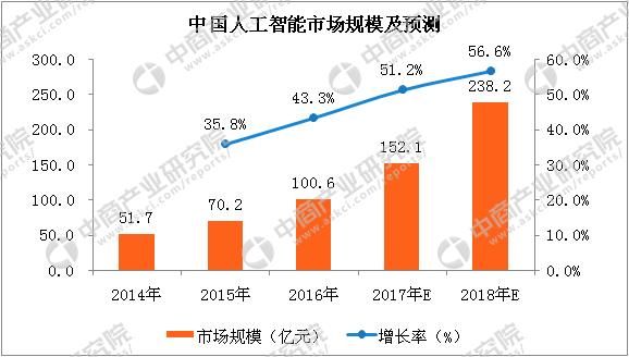 2018年4月人工智能行业周报:人工智能板块上涨0.28(4.09-4.13)