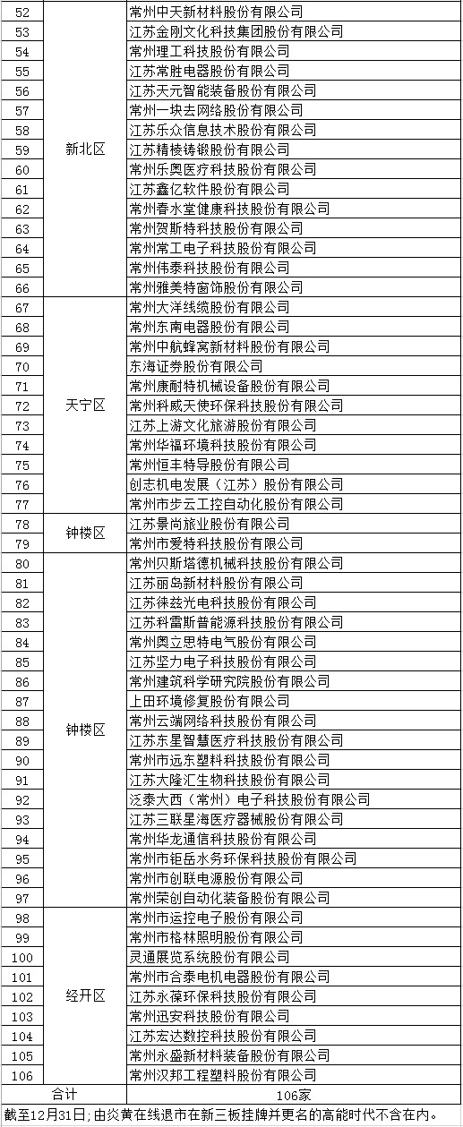 常州已有43家企业上市 武进占一半 附最全名单