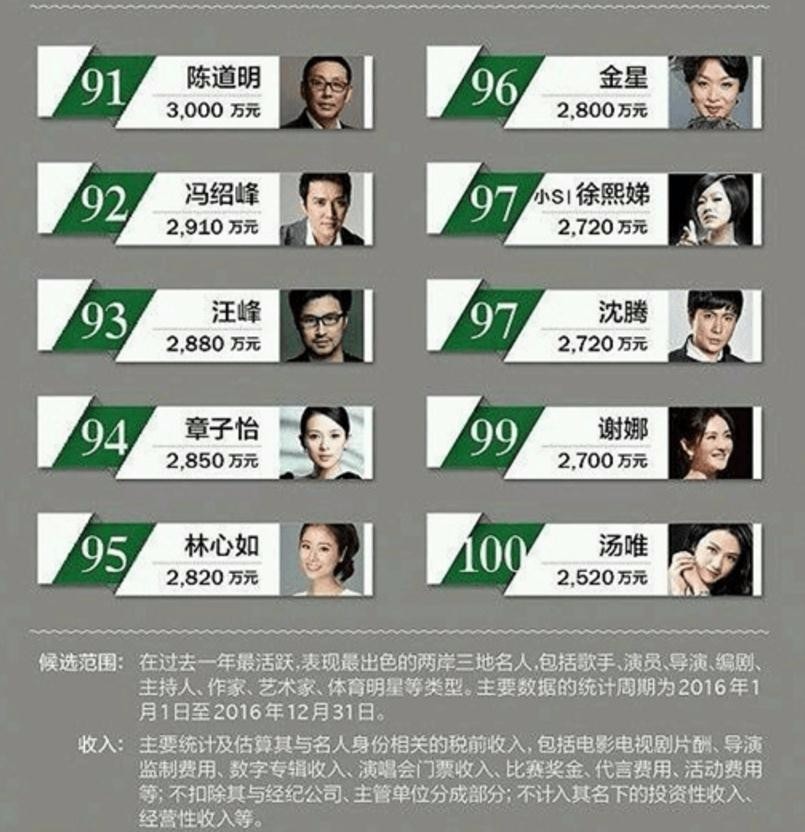 范冰冰第一,鹿晗第二,你的爱豆排