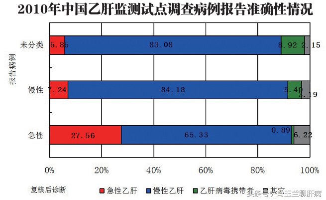 图解我国乙肝大数据