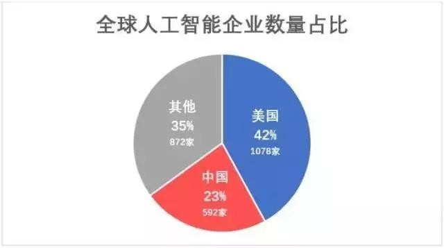 目前的现状,在人工智能领域美国可以说是全方位压制中国.