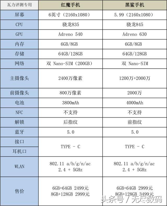 黑鲨手机与红魔手机各项参数详细对比,大家更青睐哪台