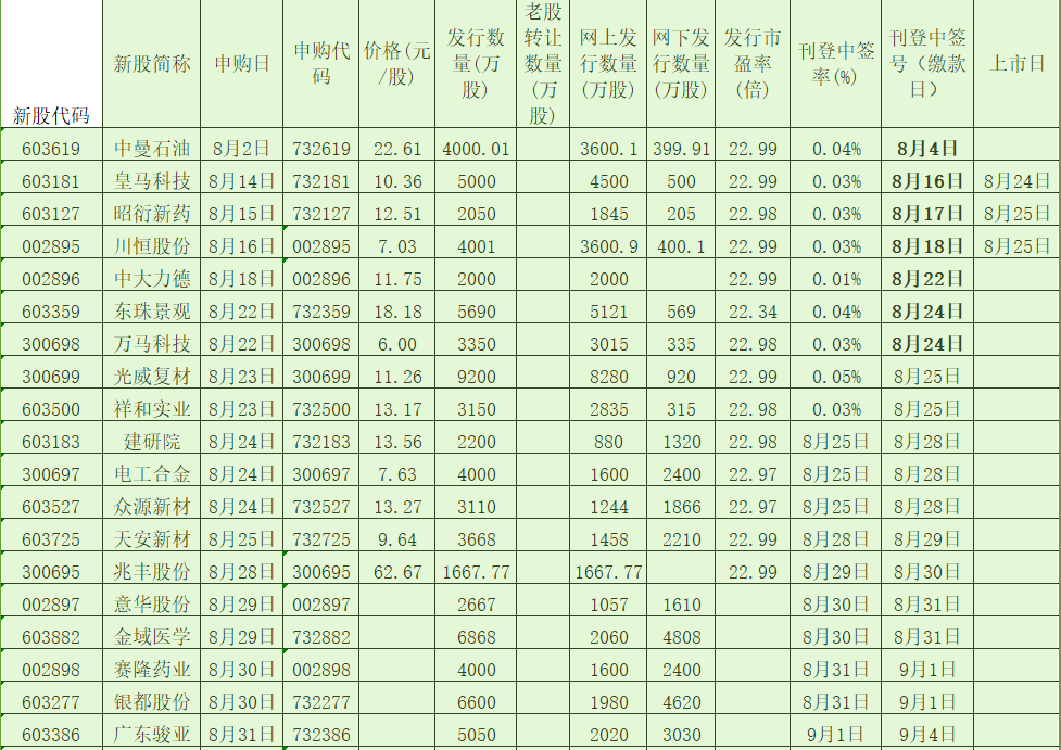 新股申购一览表(8月24日)