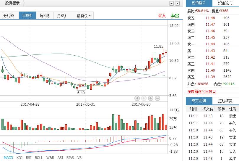 泸天化000912:主力开启初步控盘模式,股民:准备起飞