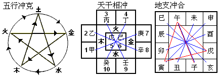 十二地支,三会局,三合六合,六冲总论要则