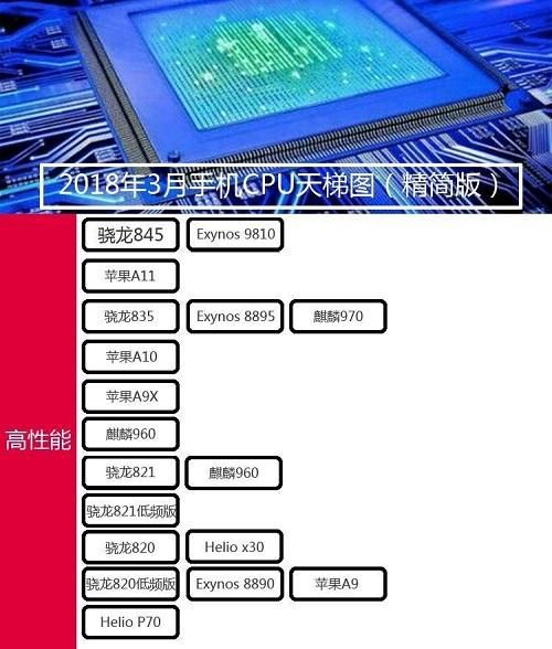 3月手机处理器排行榜:苹果a11第二,华为麒麟970第三!