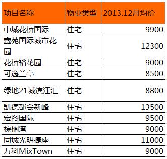 花桥地铁4周年今昔房价对比 2018年花桥房价会下跌吗?