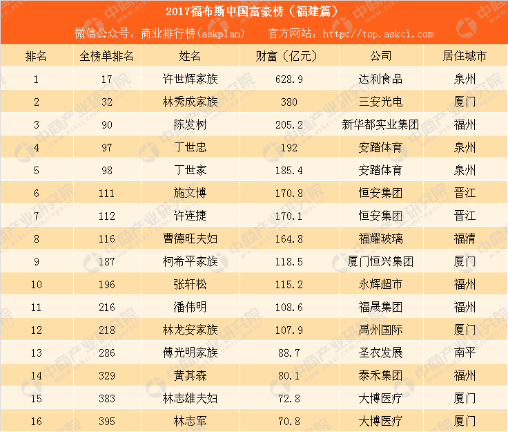 2017福布斯中国富豪榜(福建篇:达利食品许世辉家族最能挣钱(附榜单)