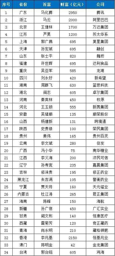 中国34省首富名单发布(最新详细榜单)