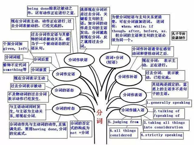 40张英语思维导图看清高中所有语法知识!收了学习!