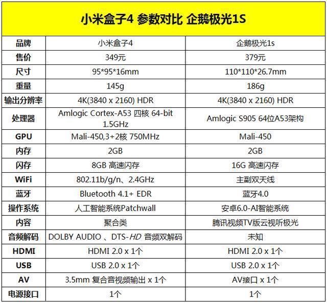 小米盒子4 对比 创维企鹅极光1s:米粉要哭了!这次被完败了!