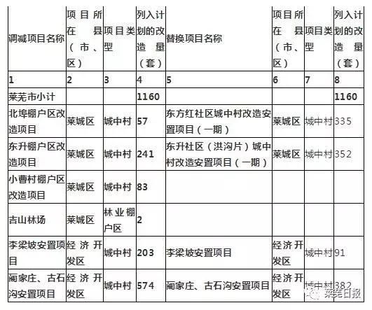 2018年棚户区改造项目大调整!快看你家有变动吗?