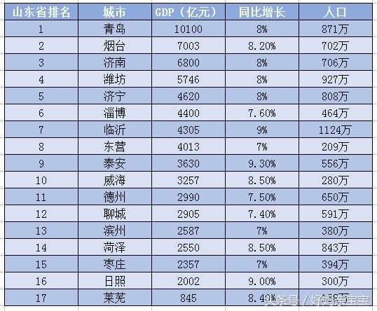 山东各城市gdp排名更新,青岛仍稳居第一名,你的城市排第几?