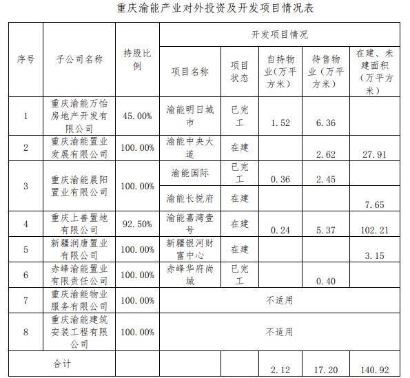 其中,重庆渝能置业发展有限公司,开发有渝能中央大道,目前待售物业2.