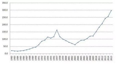 香港楼市1982年~2015年走势图 八,中国与房地产相关的一些变化 1