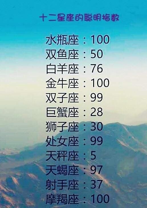 水瓶座:100 双鱼座:50 白羊座:76 金牛座:100 双子座:99 12星座谁最