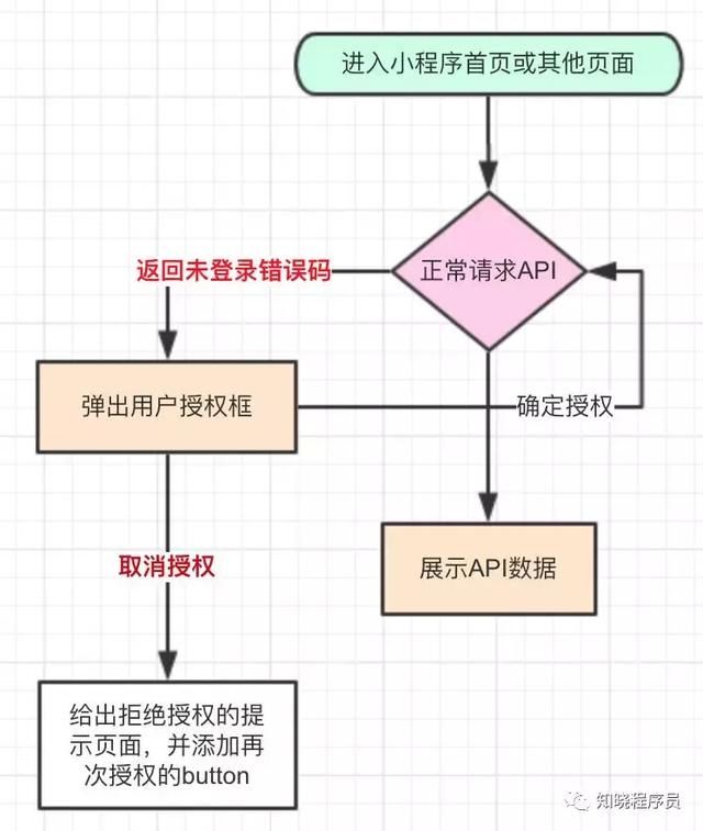 微信登录短信验证逻辑怎么处理