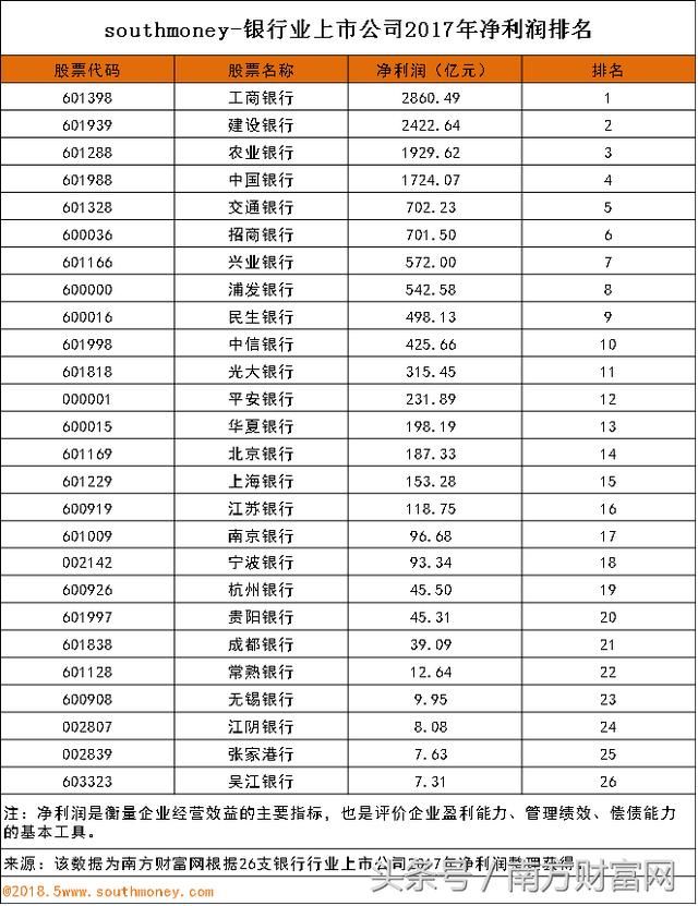 2017年银行排行榜:招商银行每股收益最高 吴江银行净利润最少