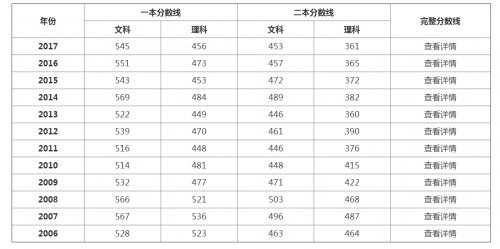 贵州高考2018分数线文科二本多少分 文理科一本预测分数