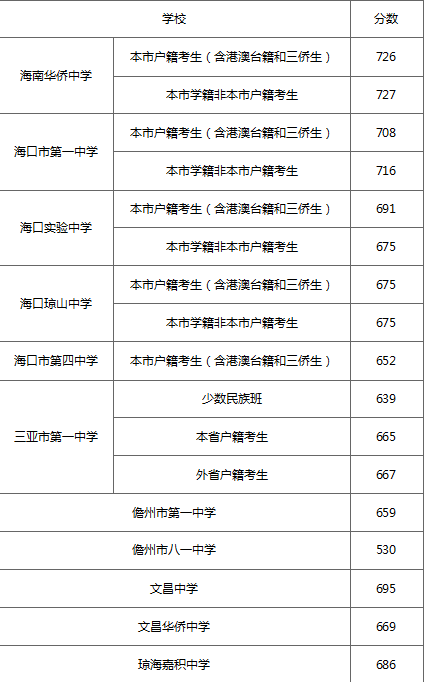 2017海南中考第一批录取分数线公布,你家孩子被录取了吗?